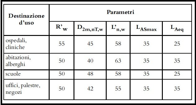 Valori legislazione Isolamento acustico Valori legislazione Insonorizzazione