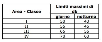 SORGEDIL - Limiti Rumore Insonorizzazione SORGEDIL - Limiti Rumore Isolamento Acustico