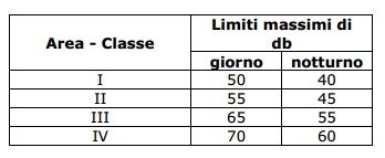 SORGEDIL - Limiti Rumore Isolamento Acustico